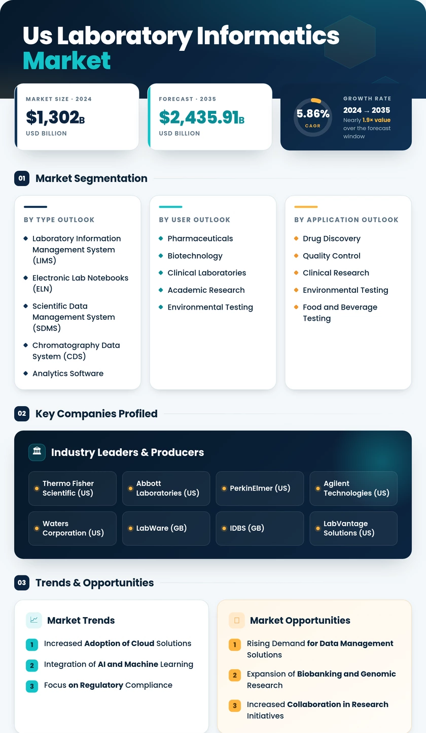 US Laboratory Informatics Market Infographic