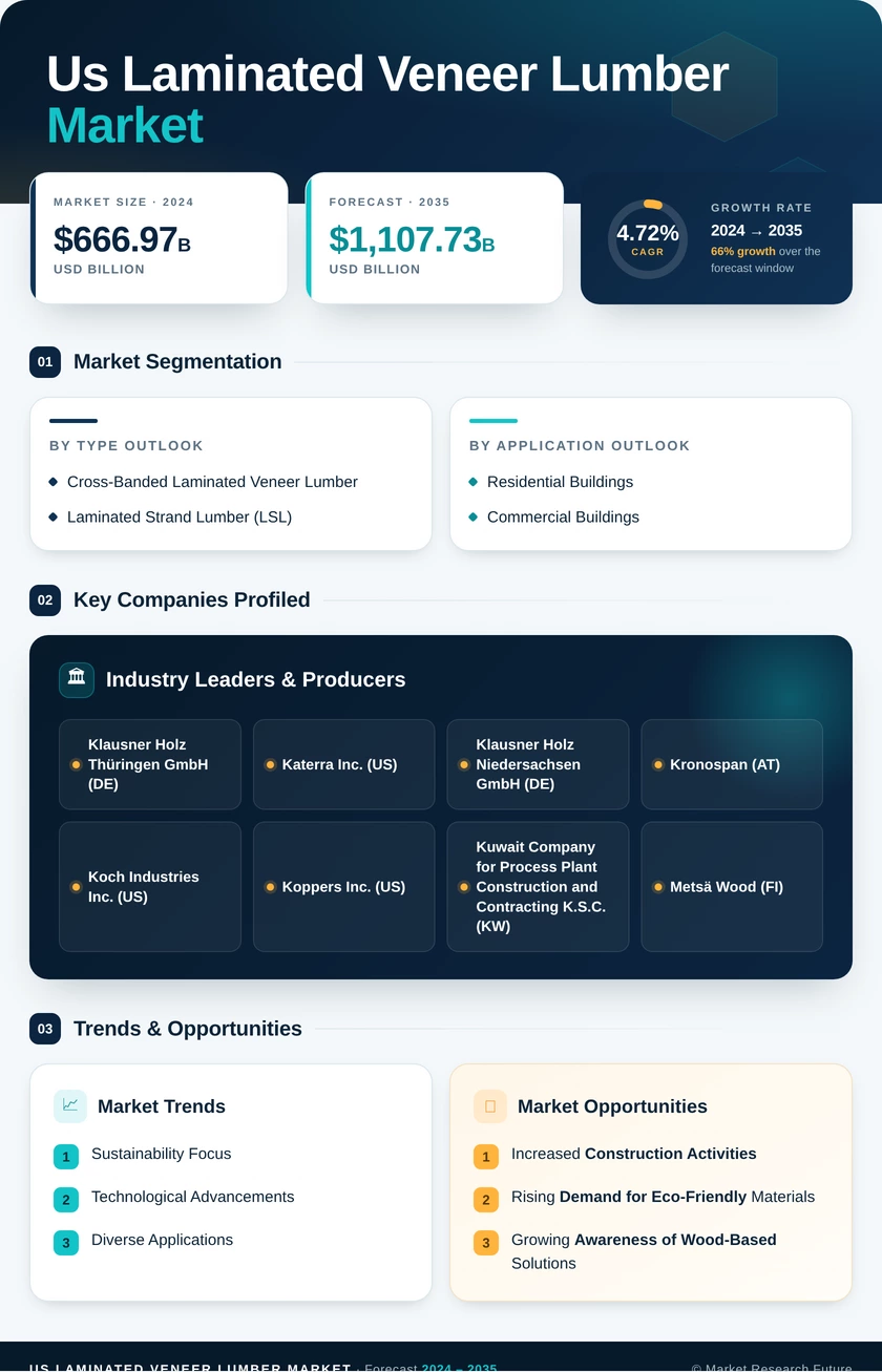 US Laminated Veneer Lumber Market Research Report - Forecast till 2035 Infographic