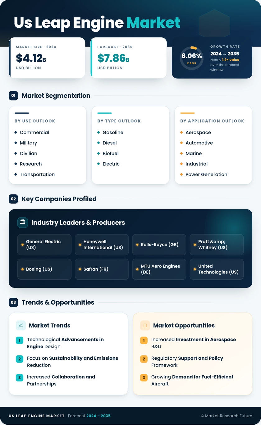 US LEAP Engine Market Research Report Forecast Infographic