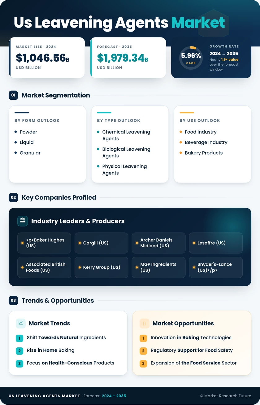 US Leavening Agents Market Infographic