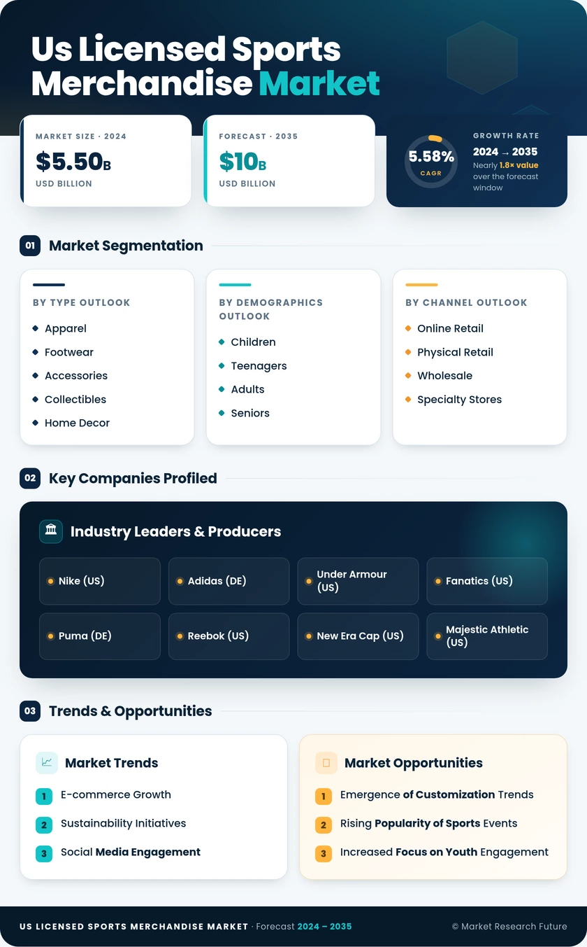 US Licensed Sports Merchandise Market Research Report - Forecast Till 2035 Infographic