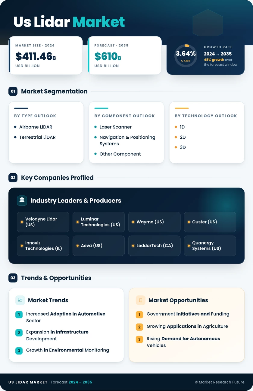 US Lidar Market Research Report - Forecast till 2035 Infographic