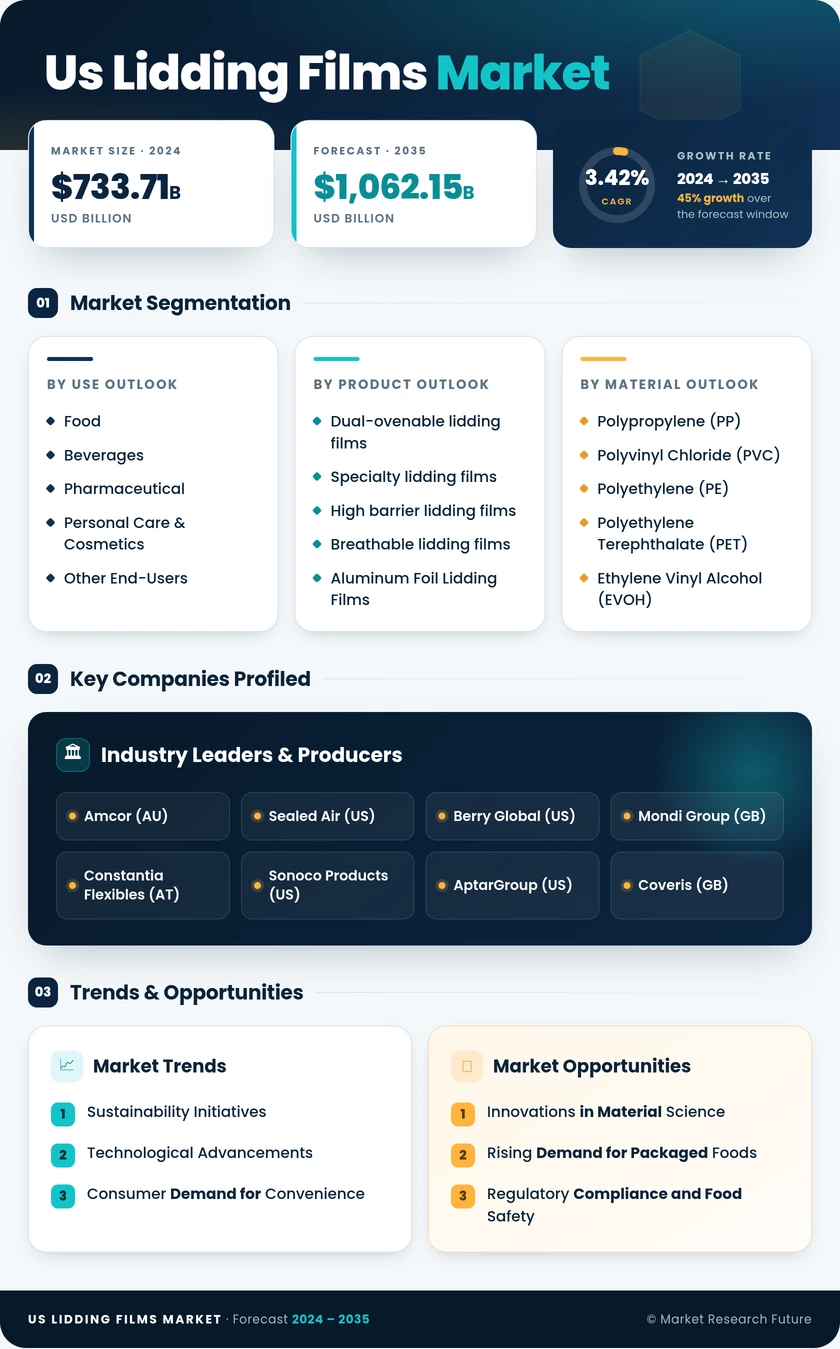US Lidding Films Market Research Report - Forecast till 2035 Infographic