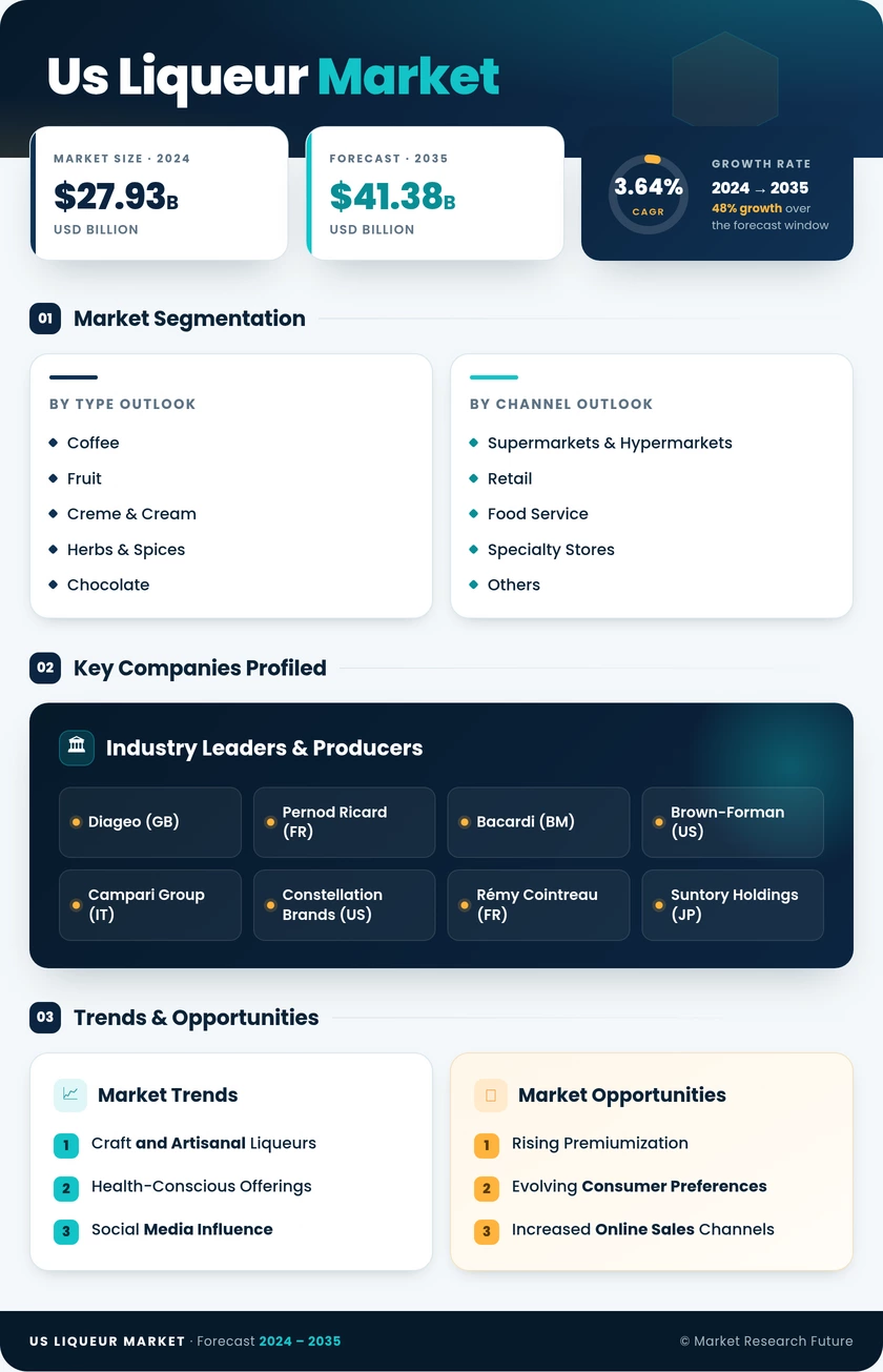 US Liqueur Market Infographic