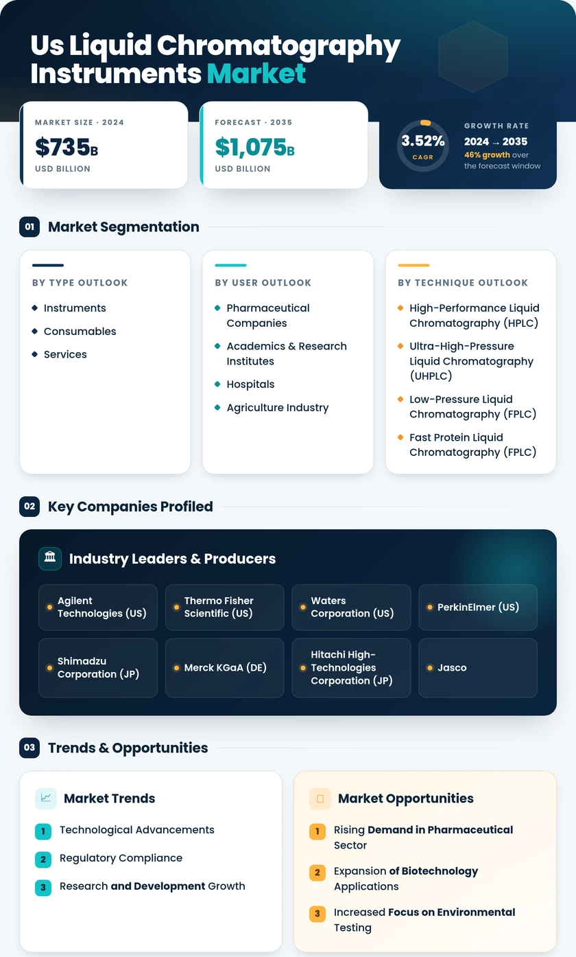 US Liquid Chromatography Instruments Market Research Report — Global Forecast till 2035 Infographic