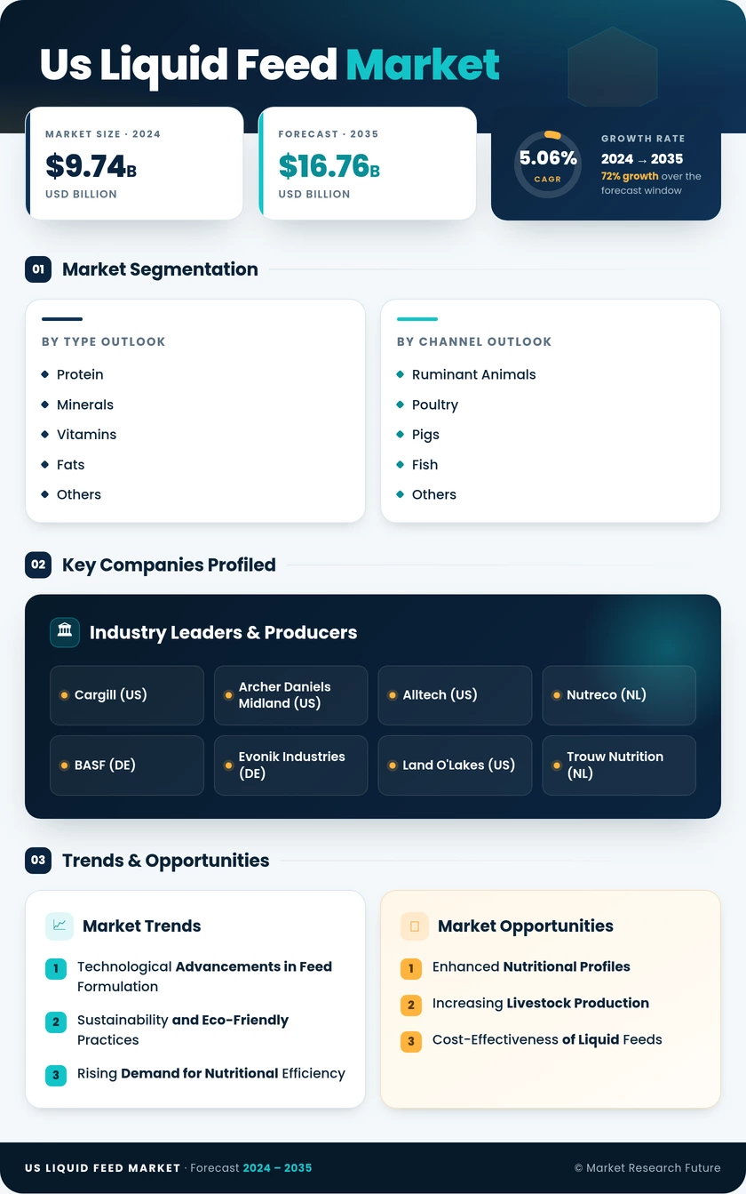 US Liquid Feed Market Research Report - Forecast Till 2035 Infographic