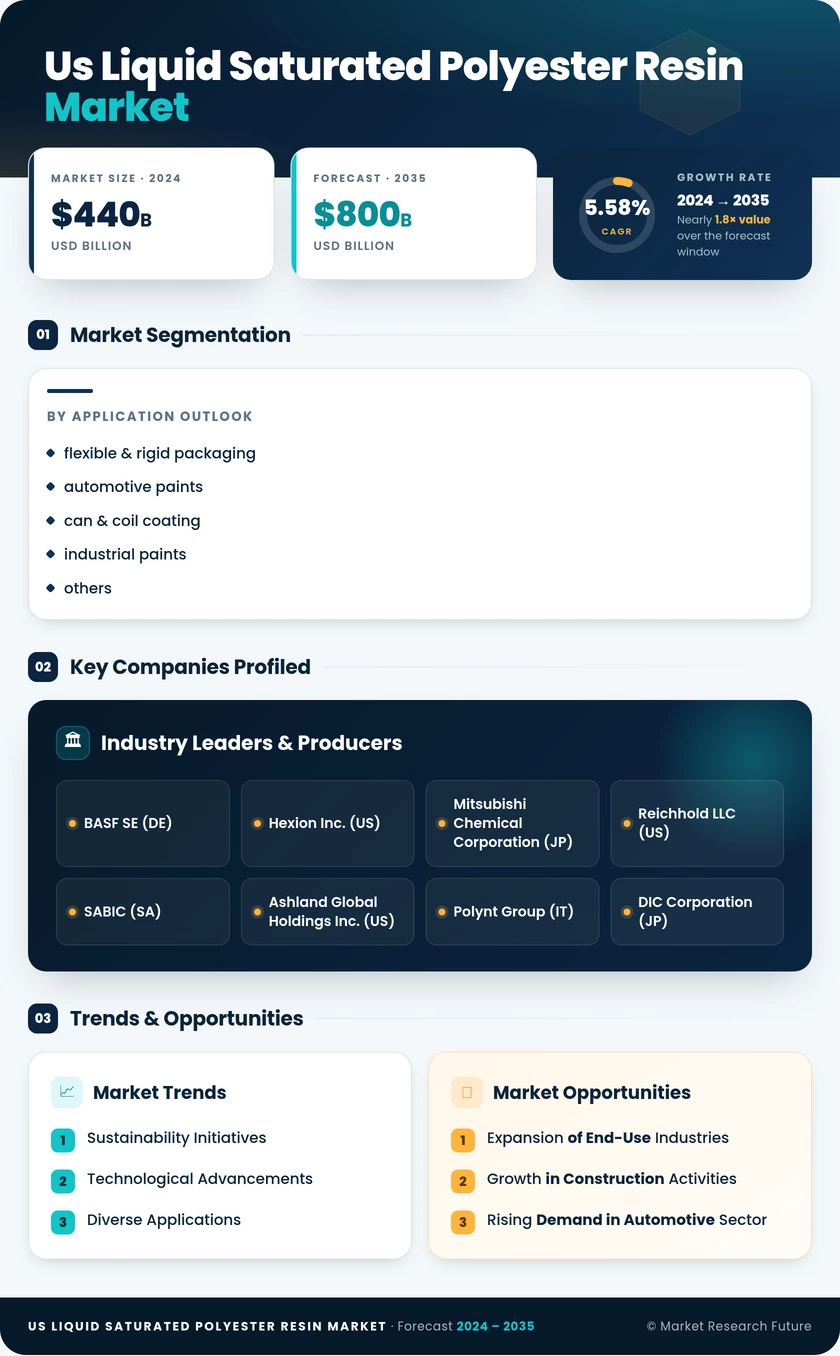 US Liquid Saturated Polyester Resin Market Research Report - Forecast Report 2035 Infographic