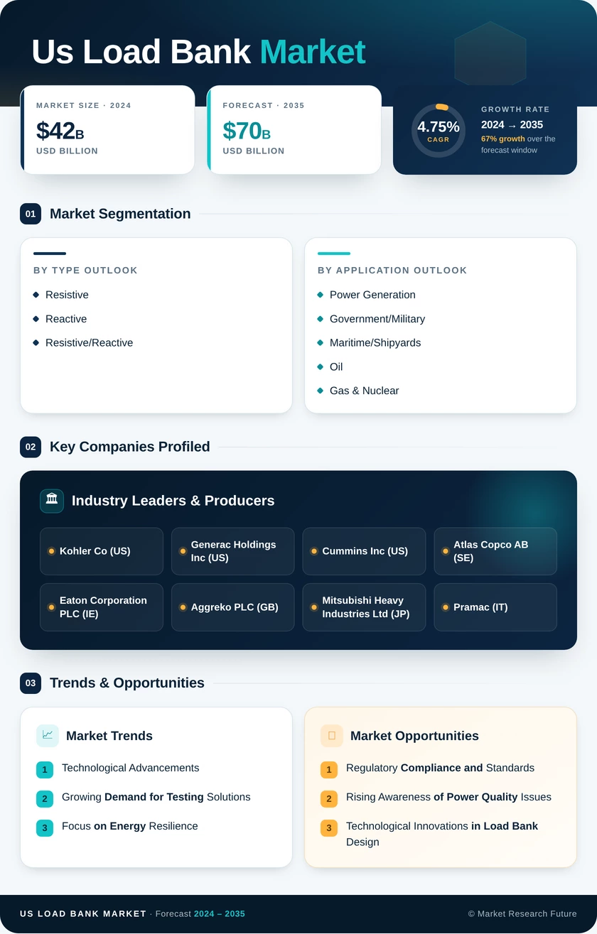 US Load Bank Market Research Report - Forecast to 2035 Infographic