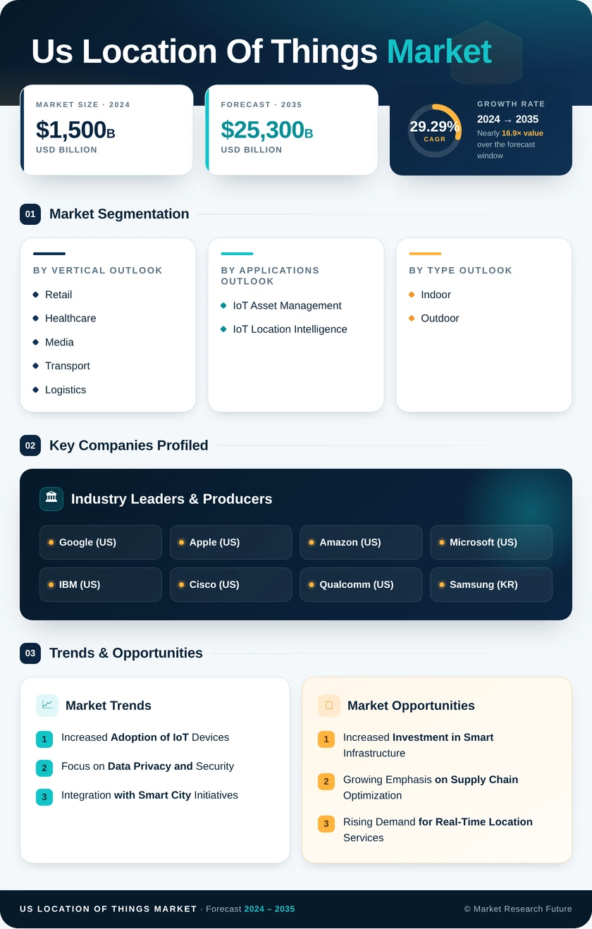 US Location of Things Market Research Report - Forecast till 2035 Infographic