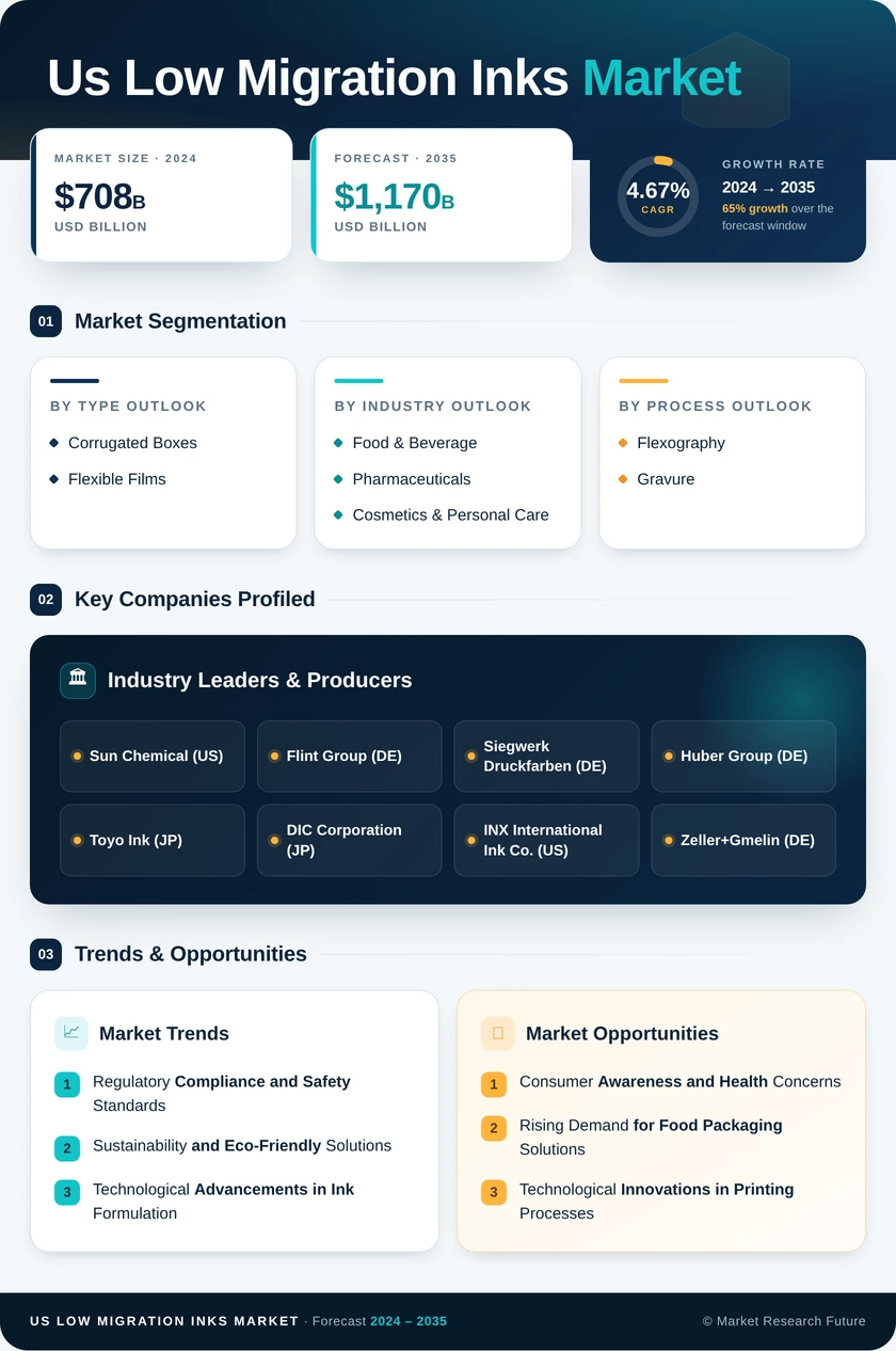 US Low Migration Inks Market Research Report - Forecast Report 2035 Infographic