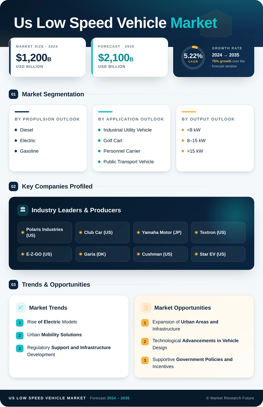 US Low speed vehicle Market Research Report - Forecast to 2035 Infographic
