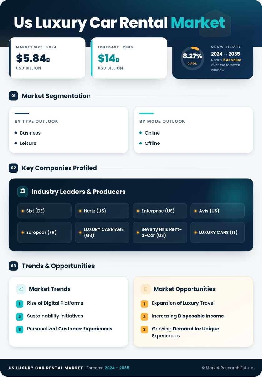 US Luxury Car Rental Market Research Report — Global Forecast till 2035 Infographic