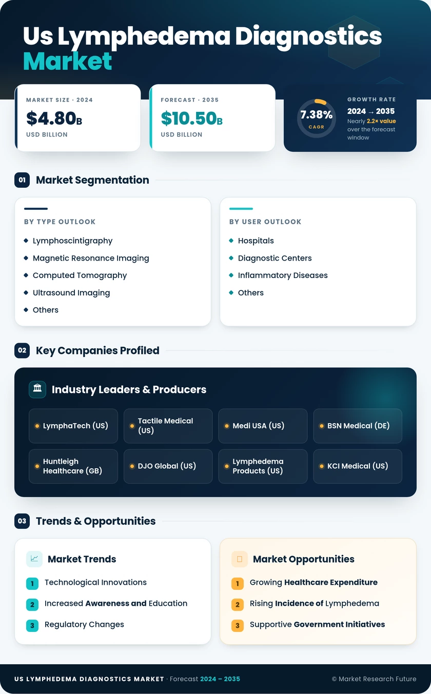 US Lymphedema Diagnostics Market Infographic