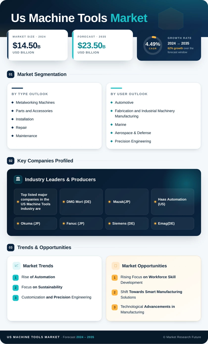 United States Machine Tools Market Research Report – Forecast till 2035 Infographic