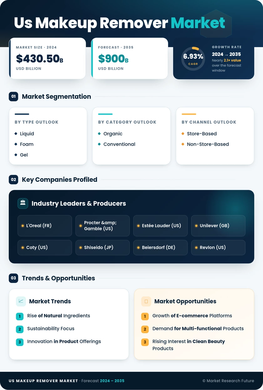 US Makeup Remover Market Research Report - Forecast Till 2035 Infographic