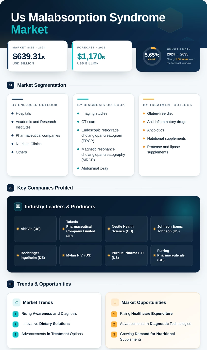 US Malabsorption Syndrome Market Research Report - Global Forecast till 2035 Infographic