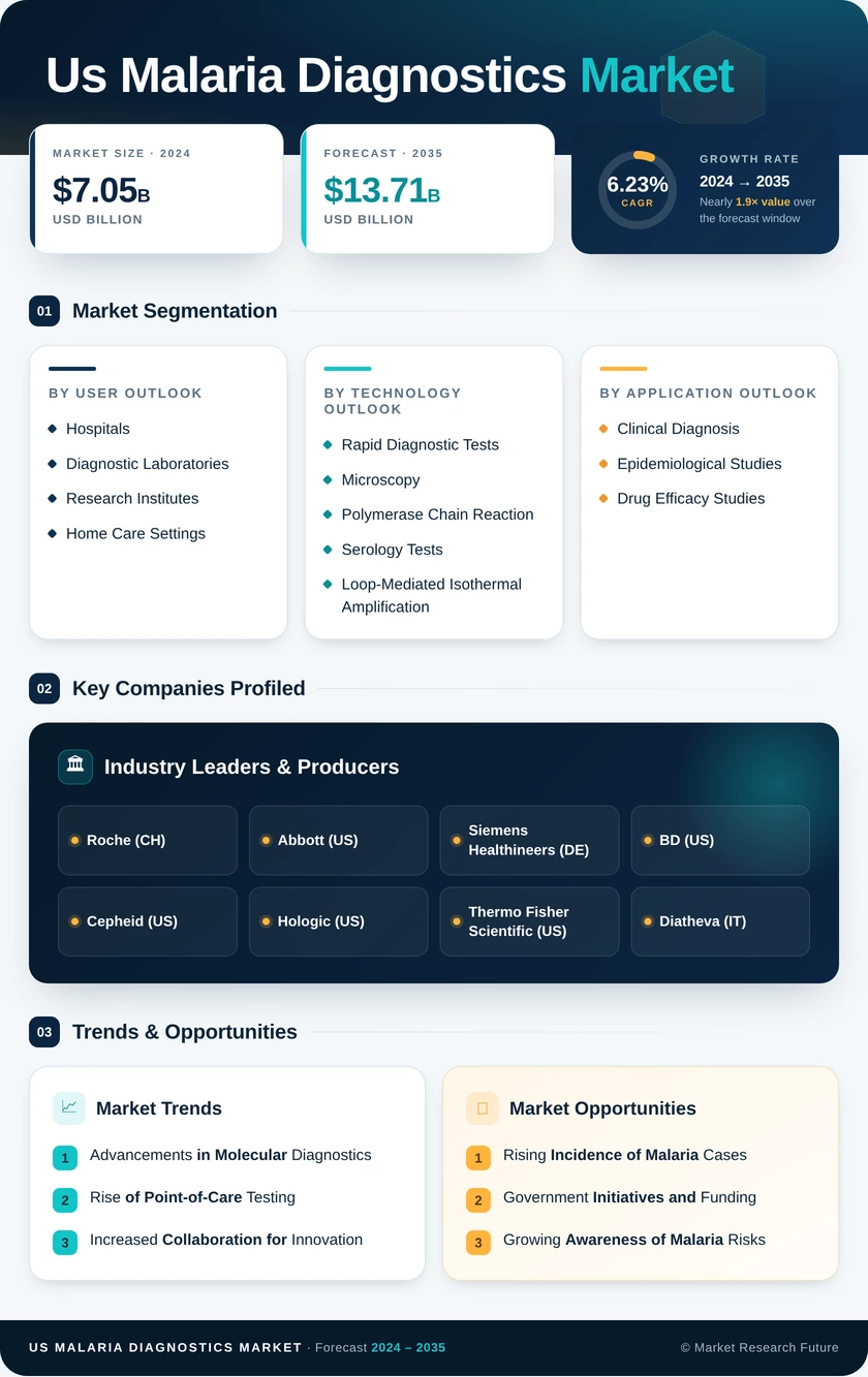 US Malaria Diagnostics Market Research Report - Forecast to 2035 Infographic