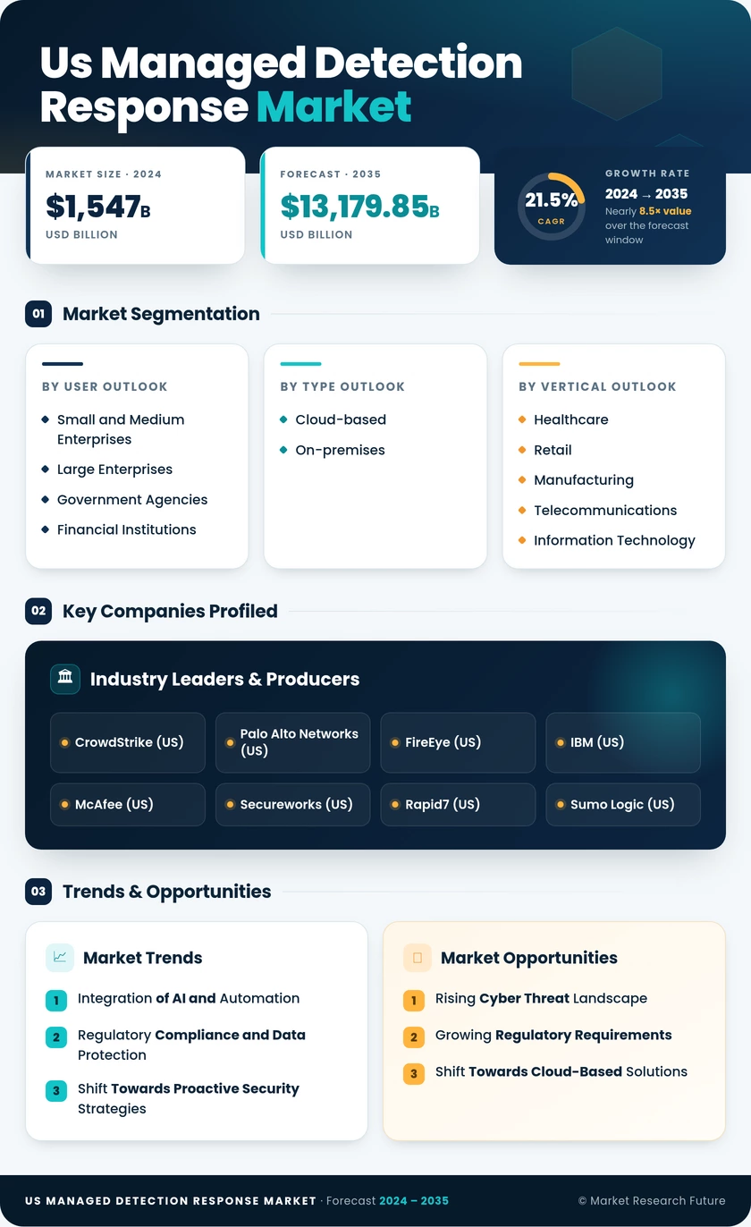 US Managed Detection Response Market Research Report- Forecast to 2035 Infographic