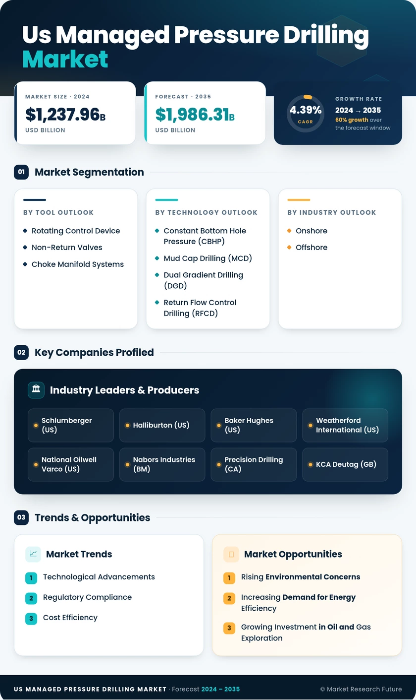 US Managed Pressure drilling Market Infographic