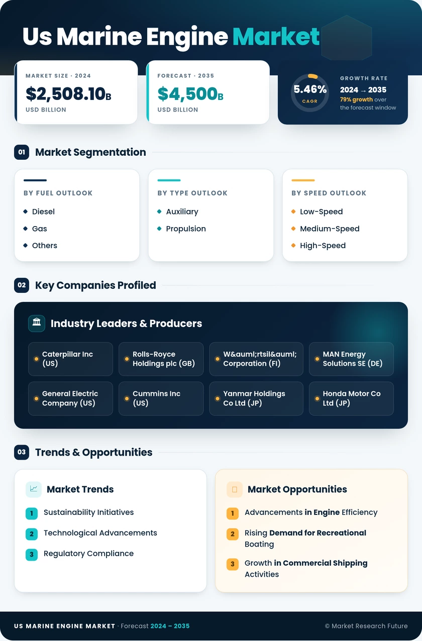 US Marine Engine Market Research Report - Forecast to 2035 Infographic