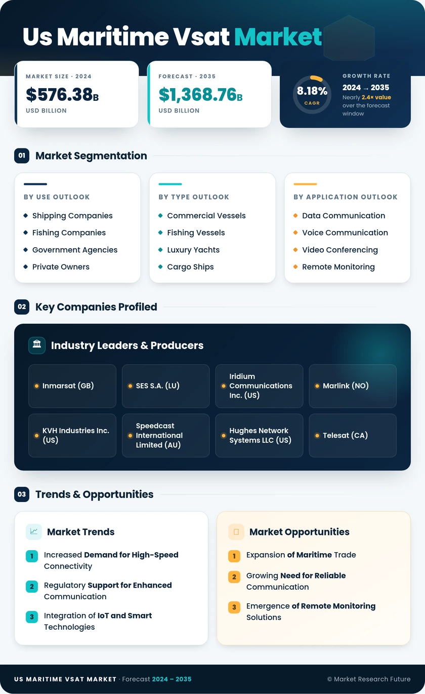 US Maritime VSAT Market Research Report l Forecast till 2035 Infographic