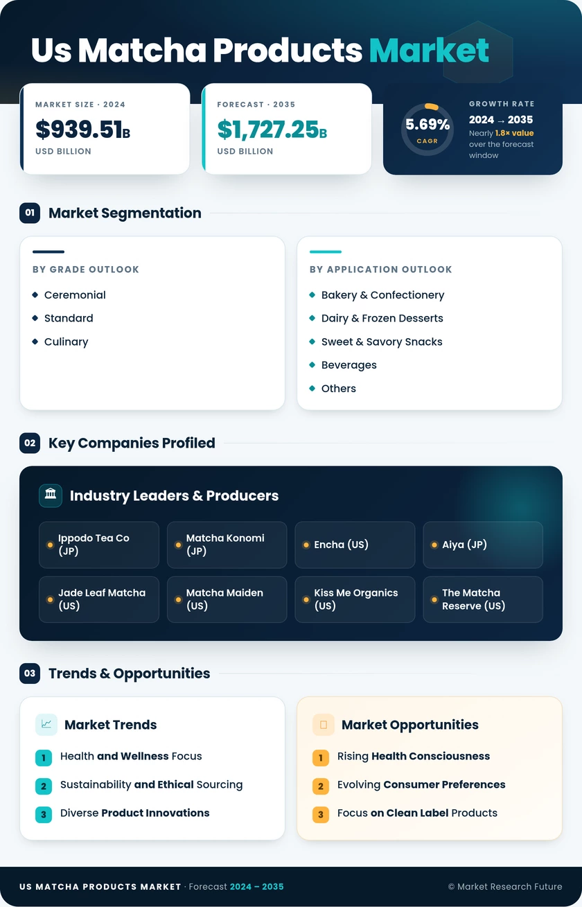 US Matcha Products Market Research Report — Forecast till 2035 Infographic