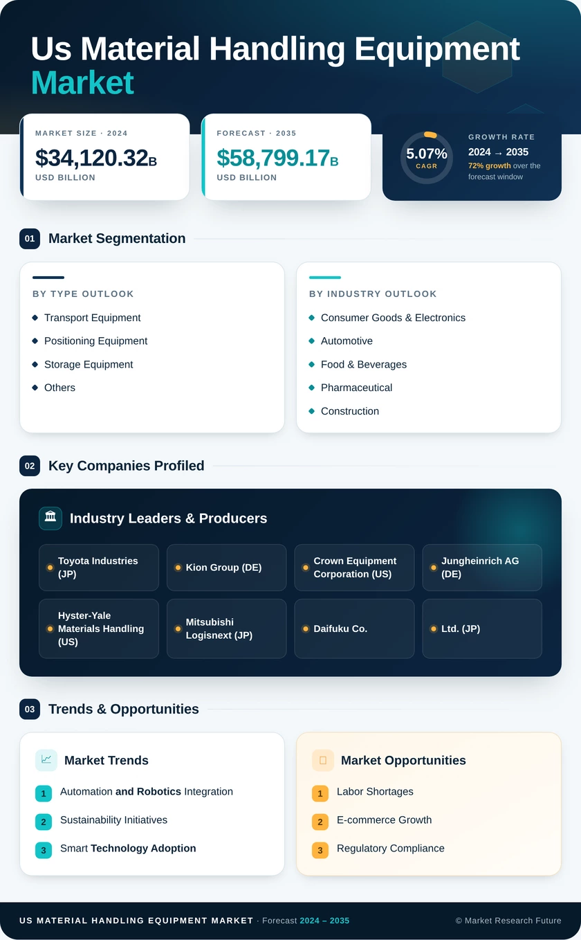 US Material Handling Equipment Market Research Report - Forecast Report 2035 Infographic
