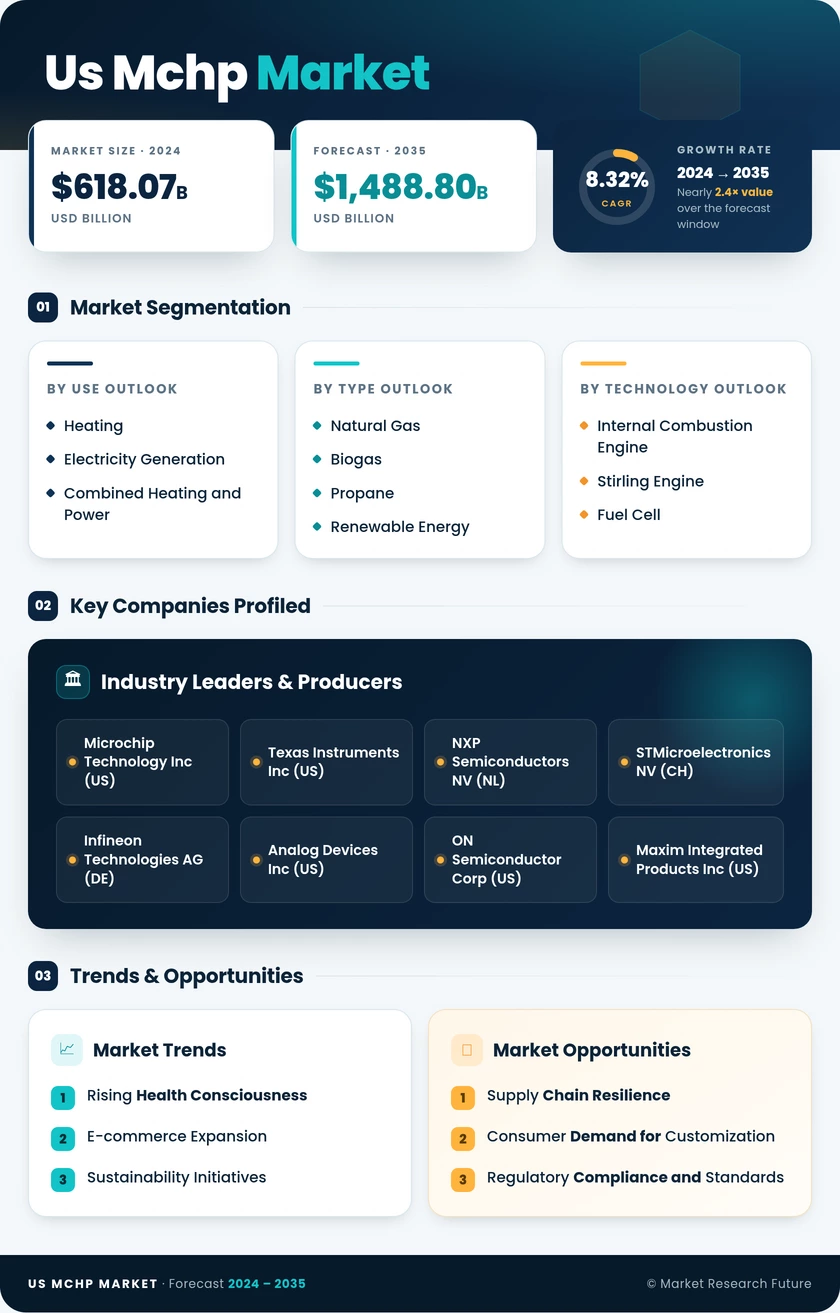 US MCHP Market Research Report - Global Industry Forecast till 2035 Infographic