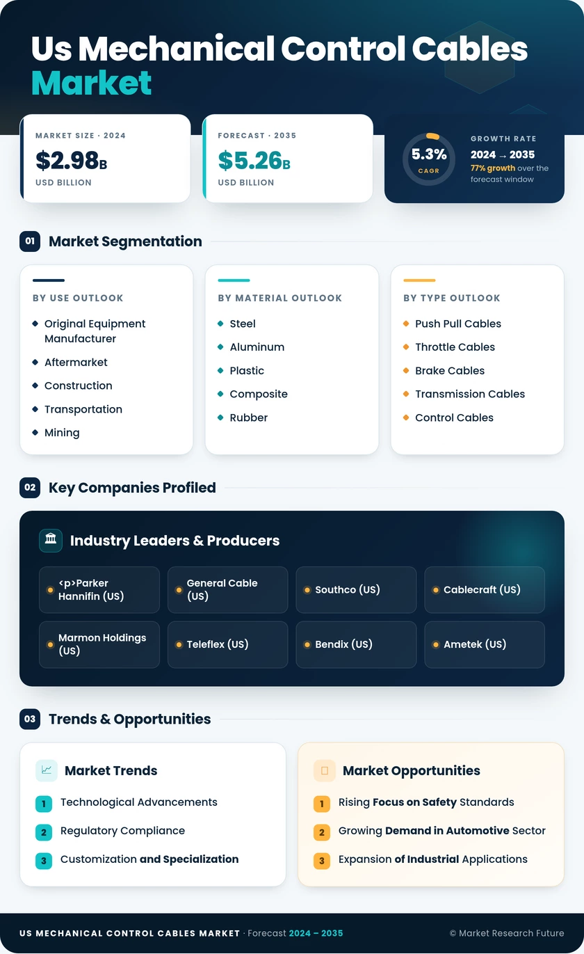 US Mechanical Control Cables Market Research Report Forecast Infographic