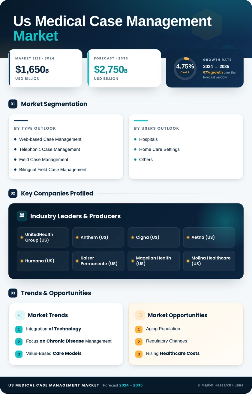 US Medical Case Management Market Infographic
