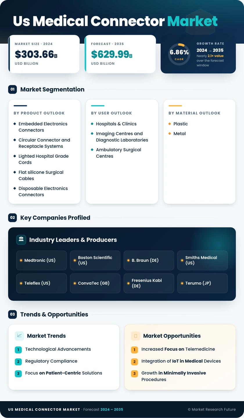 US Medical Connector Market Research Report -Forecast till 2035 Infographic