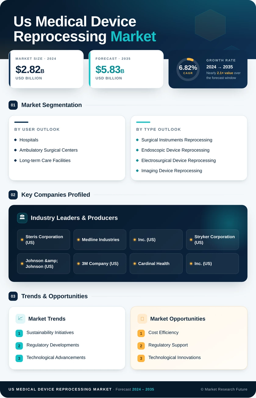 US Medical Device Reprocessing Market Research Report- Forecast to 2035 Infographic