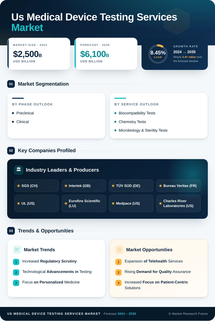 US Medical Device Testing Services Market Infographic