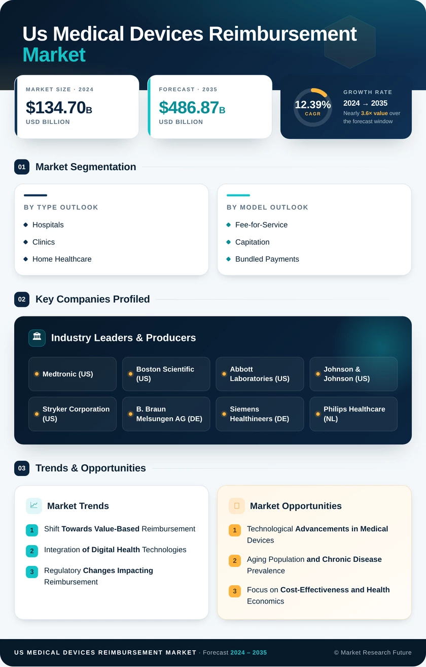 US Medical Devices Reimbursement Market Research Report - Forecast to 2035 Infographic