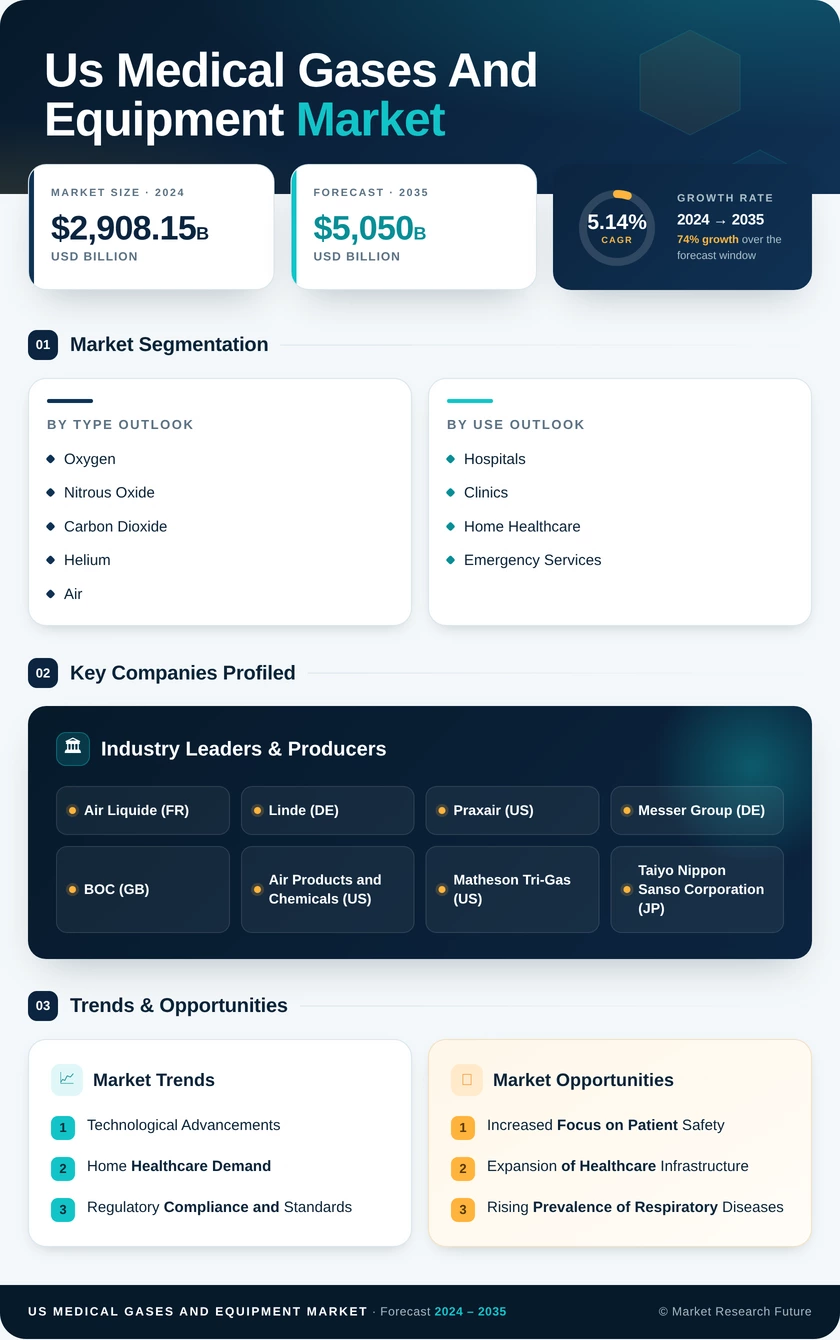 US Medical Gases and Equipment Market Research Report - Forecast to 2035 Infographic