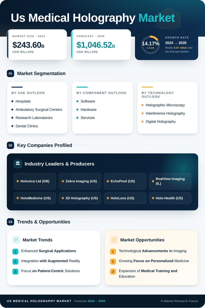 US Medical Holography Market Research Report - Forecast to 2035 - Market Research Future Infographic