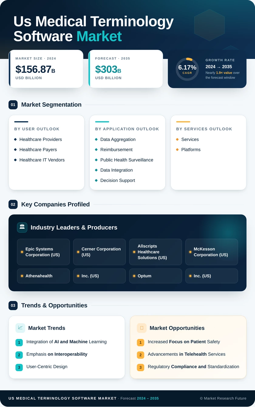 US Medical Terminology Software Market Infographic