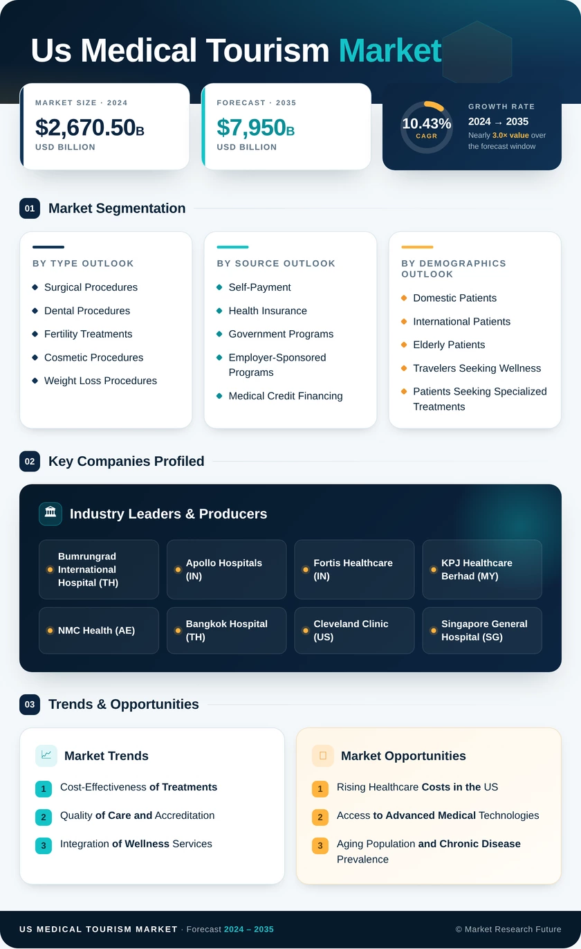 US Medical Tourism Market Research Report - Forecast to 2035 Infographic