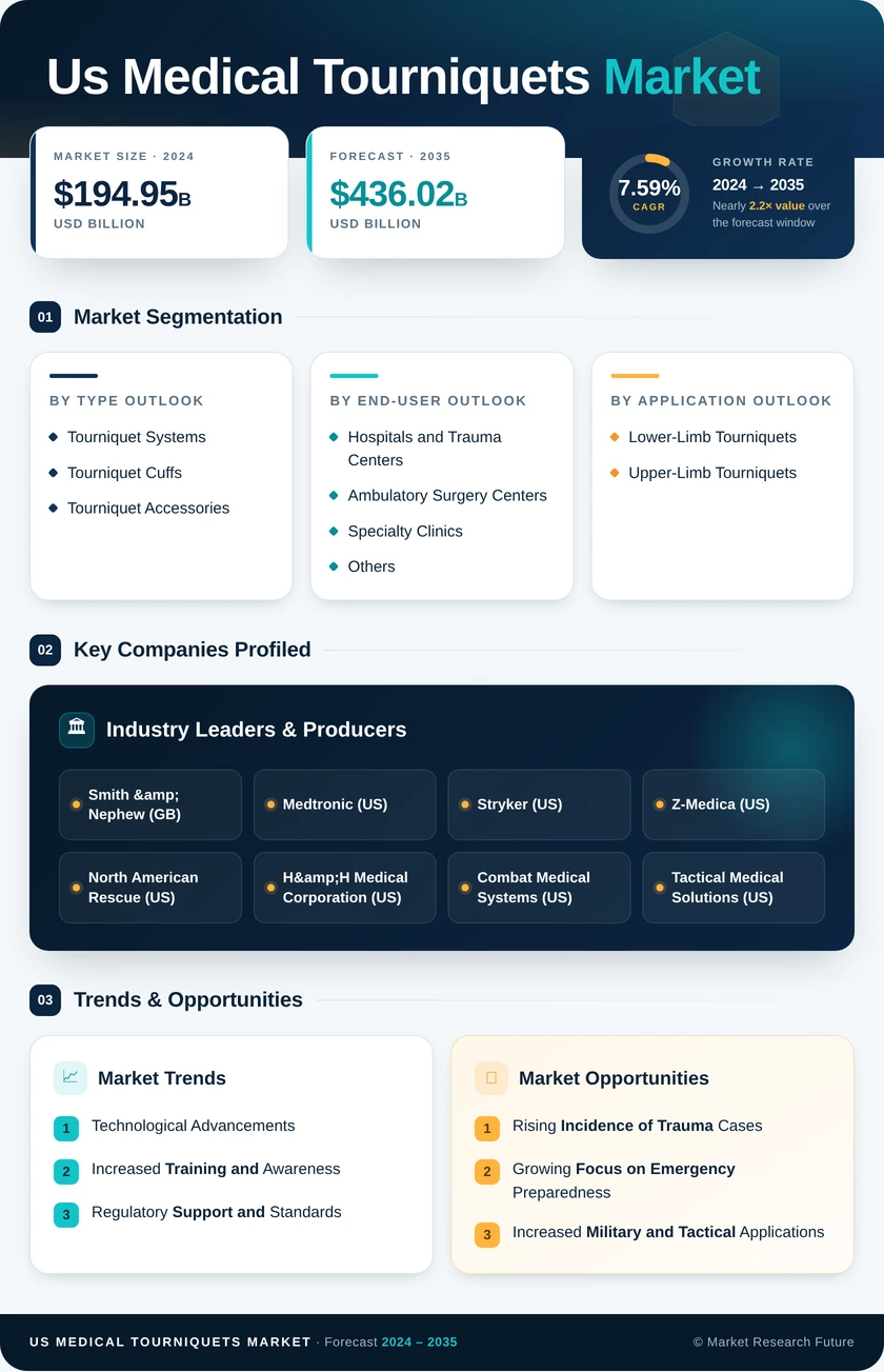 US Medical Tourniquets Market Infographic