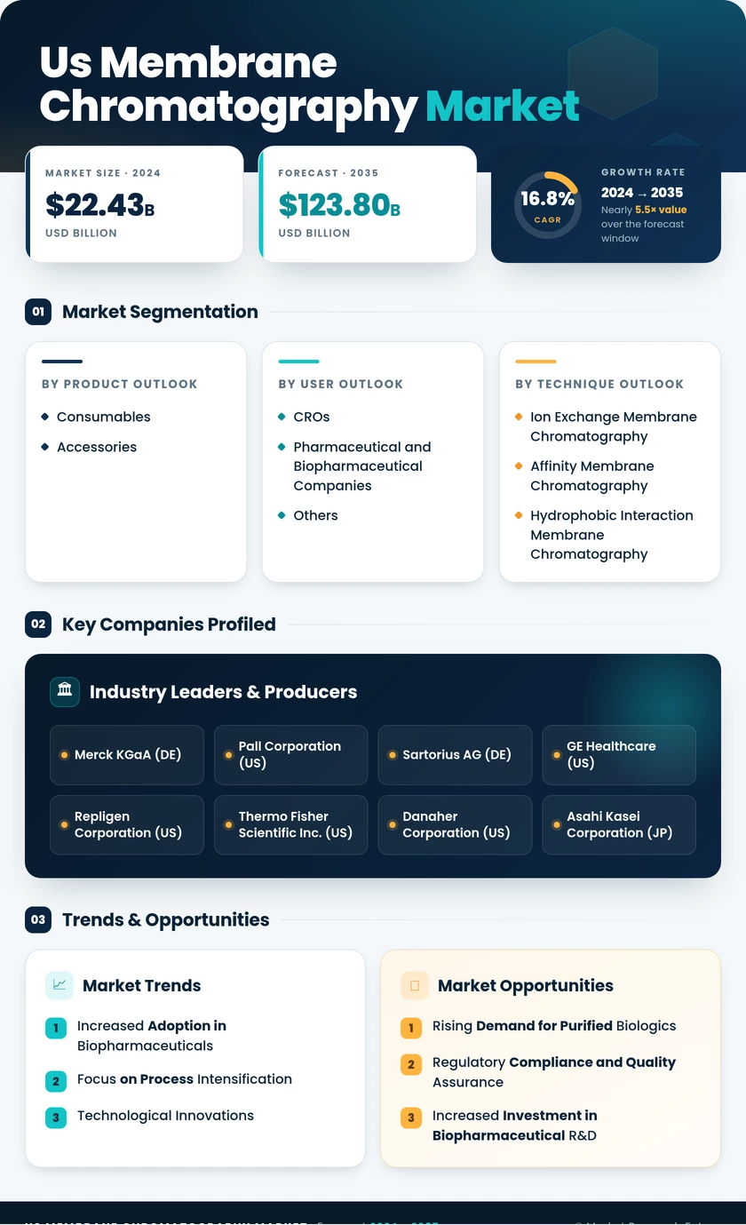US Membrane Chromatography Market Research Report - Forecast to 2035 - Market Research Future Infographic
