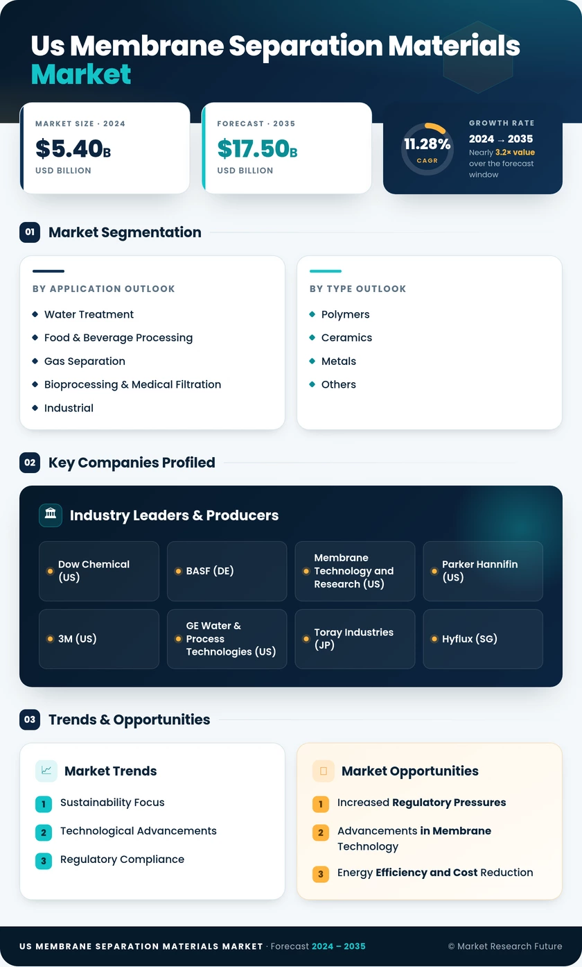 US Membrane Separation Materials Market Research Report - Forecast till 2035 Infographic