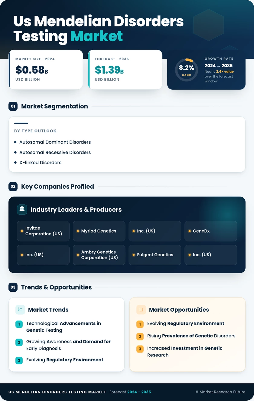 US Mendelian disorders testing market Research Report - Global Forecast till 2035 Infographic