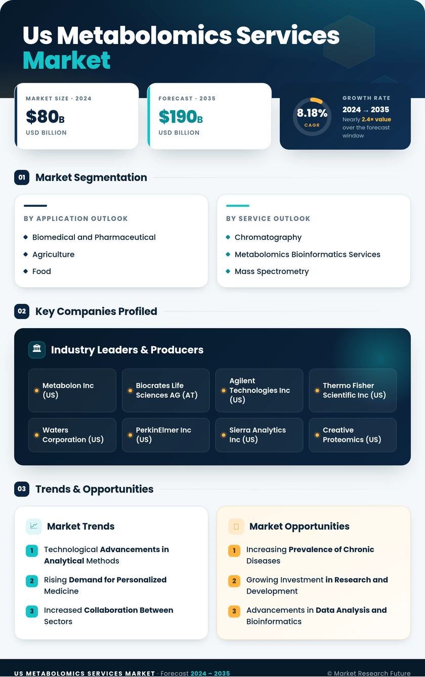 US Metabolomics Services Market Infographic