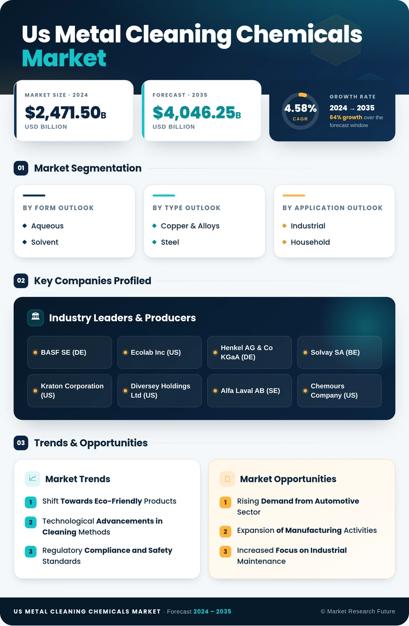 US Metal Cleaning Chemicals Market Research Report - Forecast Report 2035 Infographic