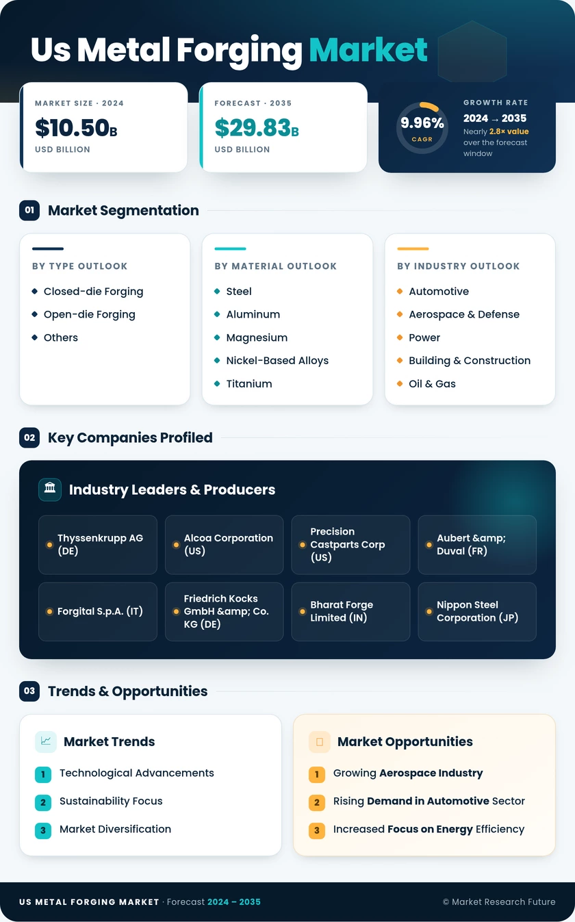 US Metal Forging Market Research Report - Forecast till 2035 Infographic