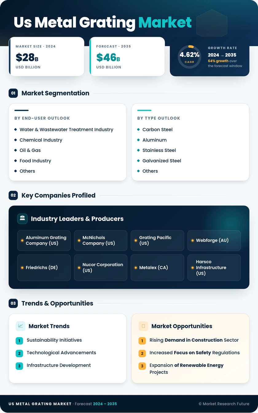 US Metal Grating Market Research Report - Forecast Report 2035 Infographic