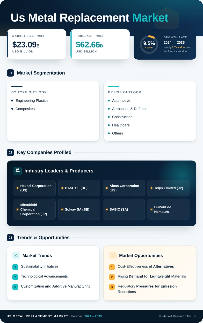 US Metal Replacement Market Research Report - Forecast Report 2035 Infographic