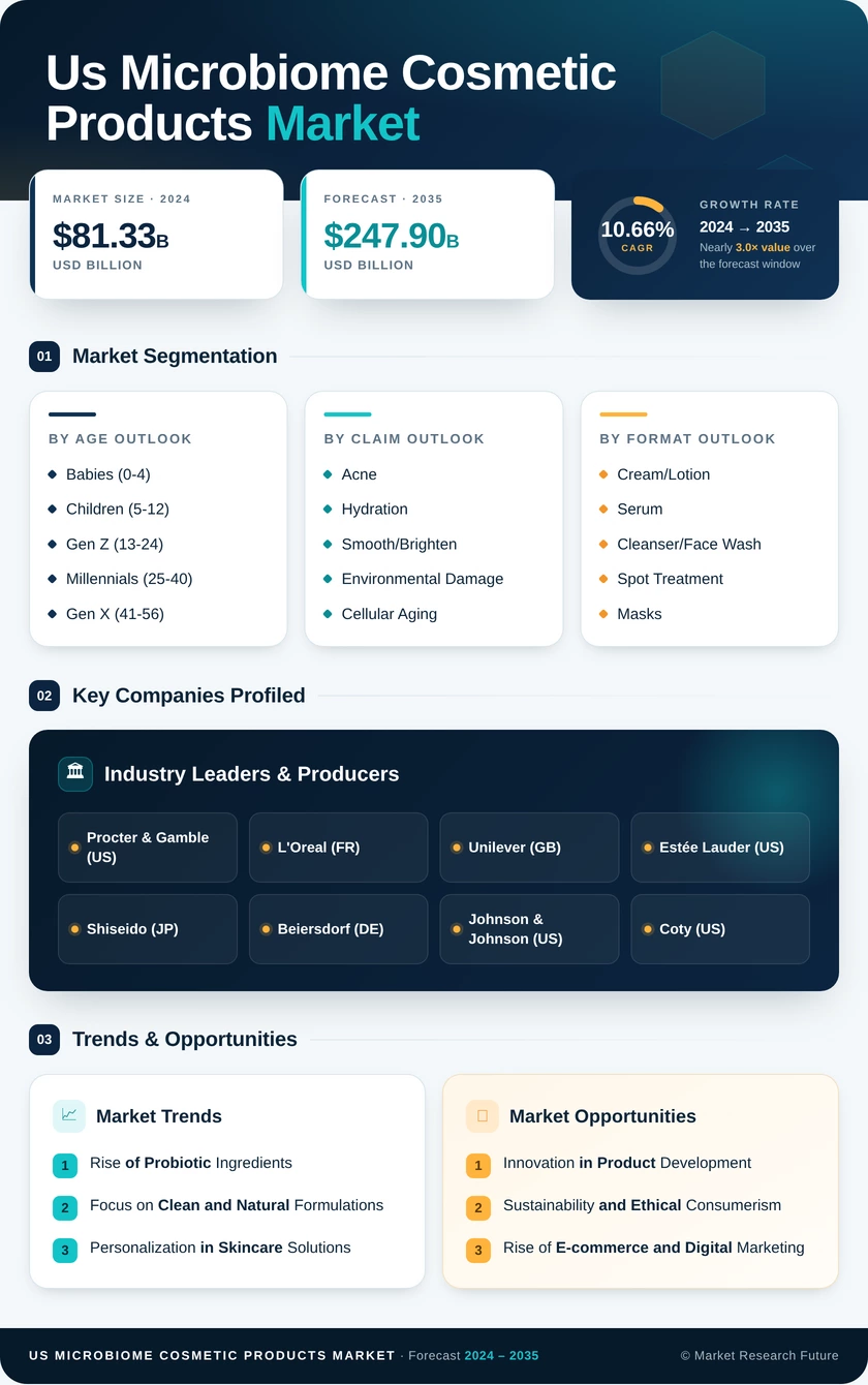 US Microbiome Cosmetic Products Market Infographic