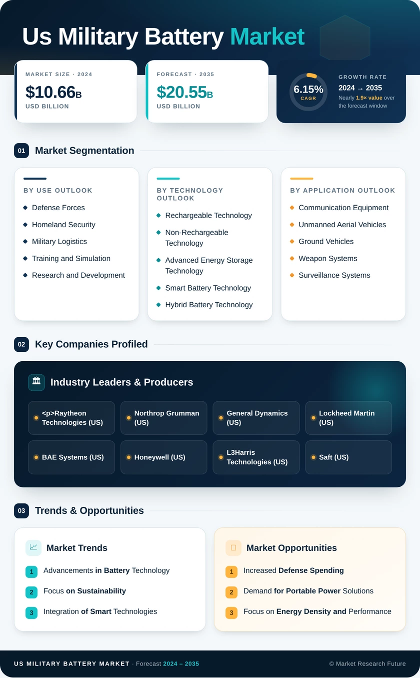 US Military Battery Market Infographic
