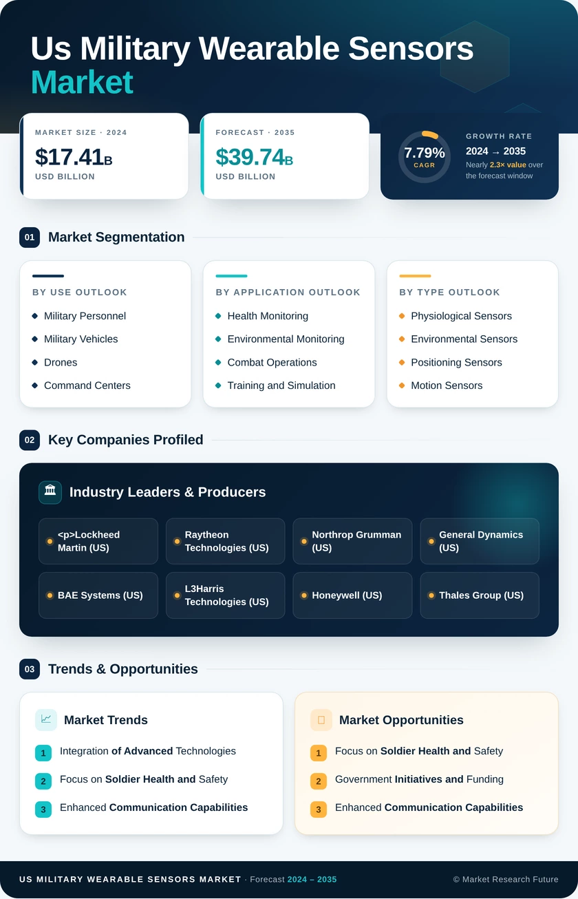 US Military Wearable Sensors Market Infographic